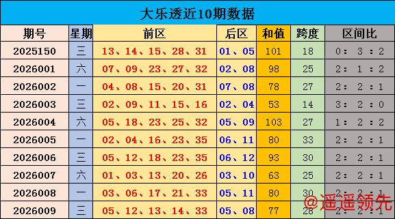 K彩娱乐 010期安阳大乐透预测奖号：和值分析