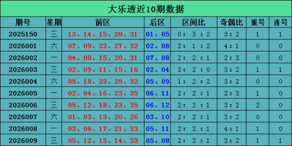 K彩平台最新登录 010期李琳大乐透预测奖号：后区综合分析