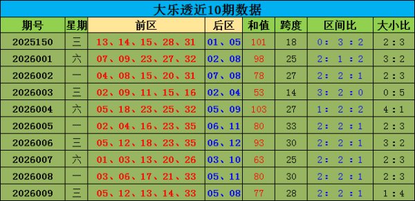 K彩平台最新登录 010期王康大乐透预测奖号：大小分析